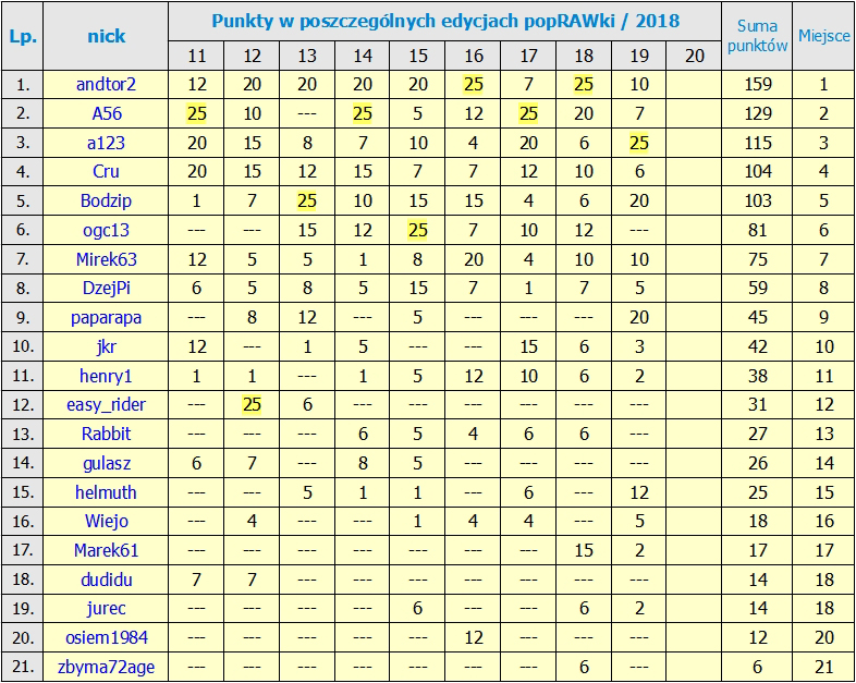 Nazwa:  RANKING po_19_Edycji.jpg
Wyświetleń: 484
Rozmiar:  421,1 KB