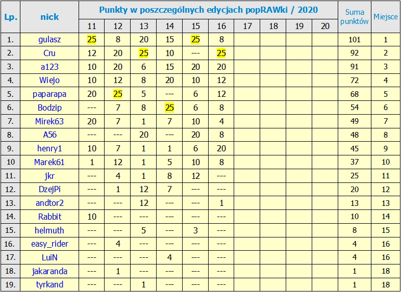 Nazwa:  RANKING_po_16  edycji.jpg
Wyświetleń: 71
Rozmiar:  351,2 KB