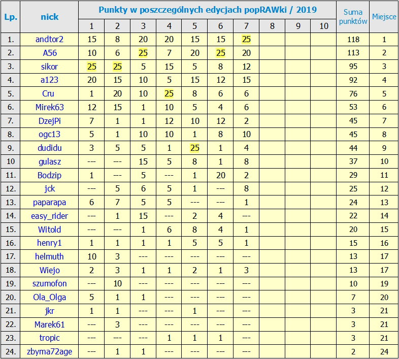 Kliknij obrazek, aby uzyskać większą wersję

Nazwa:	RANKING po 7_Edycji.jpg
Wyświetleń:	428
Rozmiar:	438,5 KB
ID:	209620