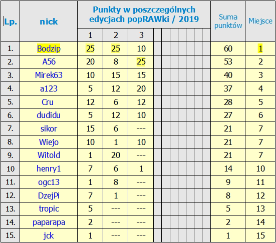 Kliknij obrazek, aby uzyskać większą wersję

Nazwa:	RANKING po 3 Rundzie.jpg
Wyświetleń:	232
Rozmiar:	228,0 KB
ID:	217495