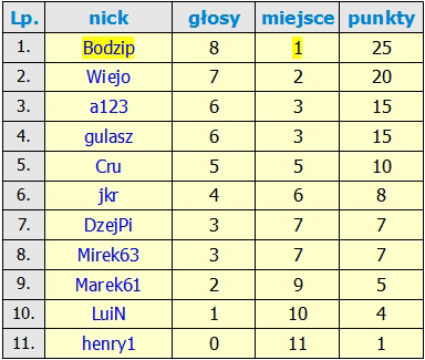 Nazwa:  Wyniki_14_ Edycji.jpg
Wyświetleń: 86
Rozmiar:  126,5 KB