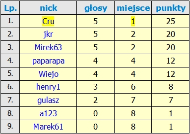 Nazwa:  Wyniki_19_ Edycji.jpg
Wyświetleń: 74
Rozmiar:  57,7 KB