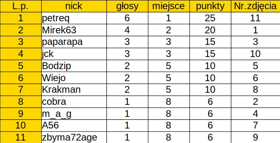 Nazwa:  Poprawka_10_2021_glosowanie.jpg
Wyświetleń: 179
Rozmiar:  134,7 KB