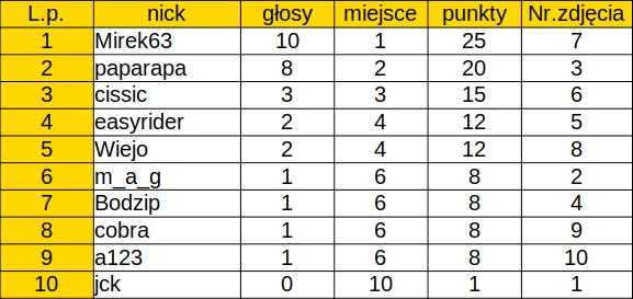 Nazwa:  Poprawka_8_2021_glosowanie.jpg
Wyświetleń: 77
Rozmiar:  113,7 KB