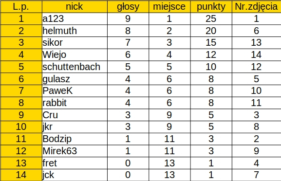 Nazwa:  Poprawka_3_2021_glosowanie.jpg
Wyświetleń: 201
Rozmiar:  148,9 KB