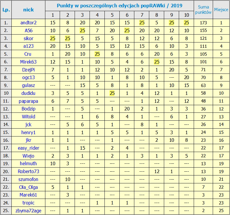 Kliknij obrazek, aby uzyskać większą wersję

Nazwa:	RANKING po 10_Edycji.jpg
Wyświetleń:	291
Rozmiar:	502,0 KB
ID:	211064