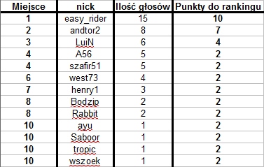 Nazwa:  ranking.jpg
Wyświetleń: 112
Rozmiar:  45,5 KB